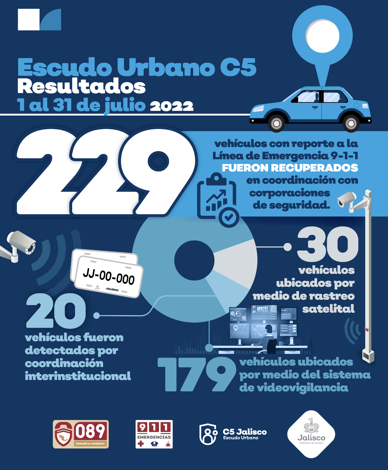 Durante el mes de julio, 229 vehículos fueron asegurados gracias a la estrategia de coordinación de Escudo Urbano C5 con corporaciones de los tres niveles de Gobierno