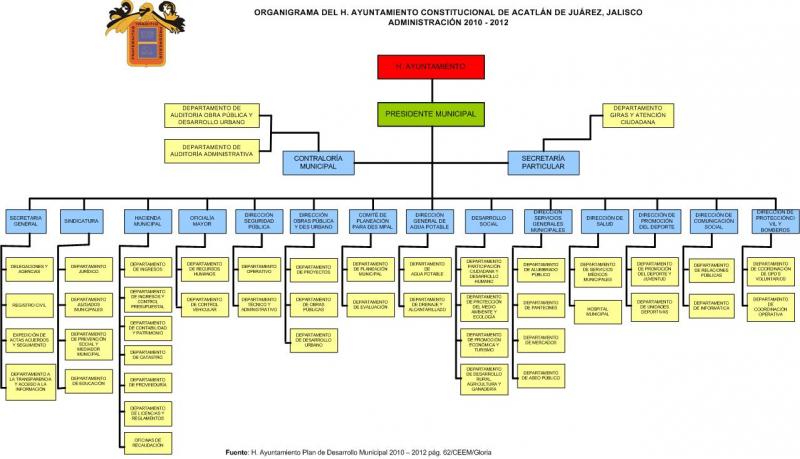 Organigrama municipal