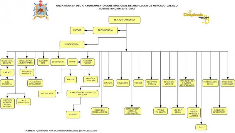 Organigrama municipal