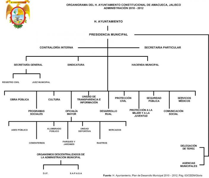 Organigrama del Ayuntamiento