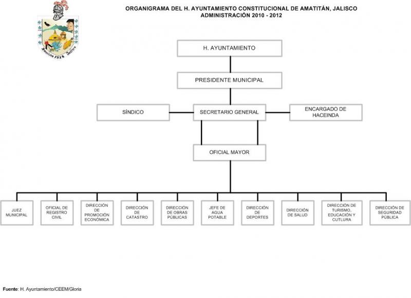 Organigrama del Ayuntamiento