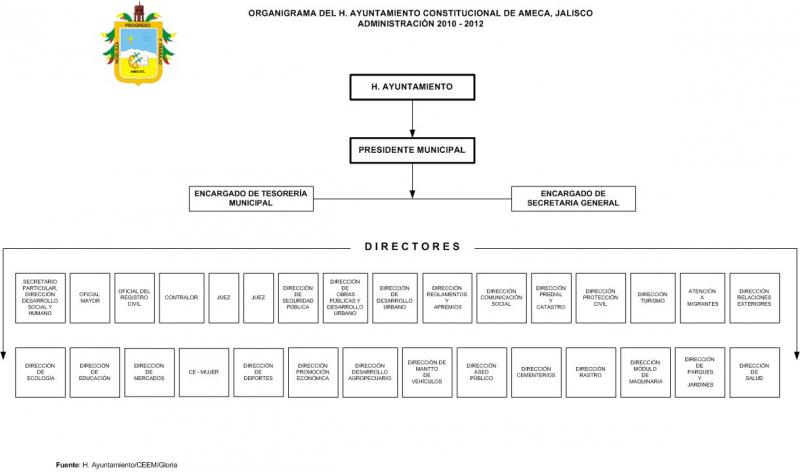 Organigrama del Ayuntamiento