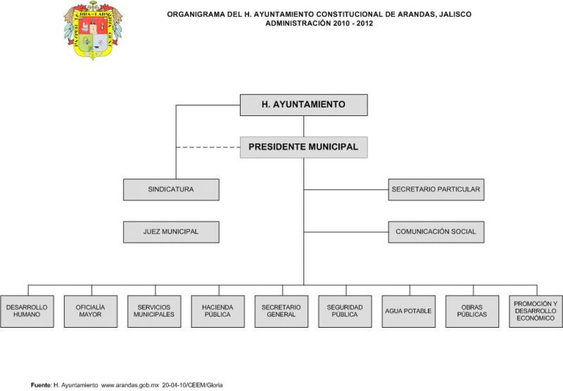 Organigrama del Ayuntamiento
