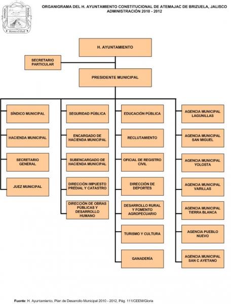 Organigrama del Ayuntamiento