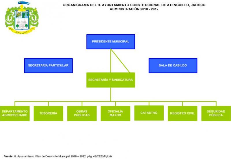 Organigrama del Ayuntamiento
