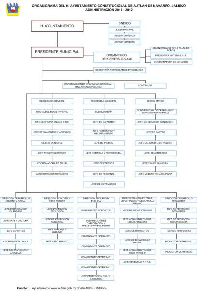 Organigrama del Ayuntamiento