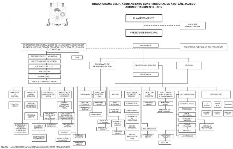Organigrama del Ayuntamiento