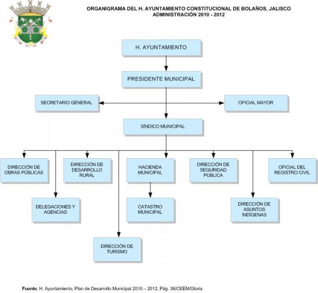 Organigrama del Ayuntamiento