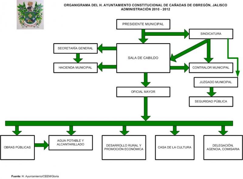 Organigrama del Ayuntamiento
