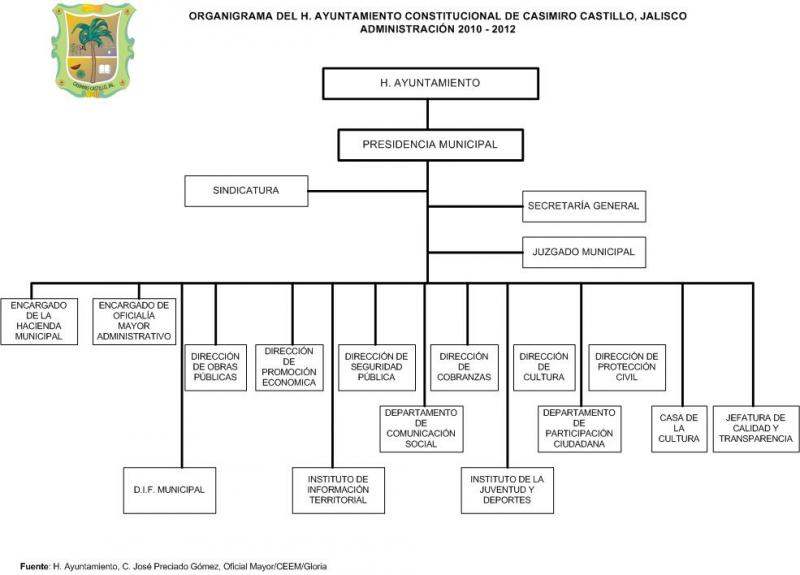 Organigrama del Ayuntamiento