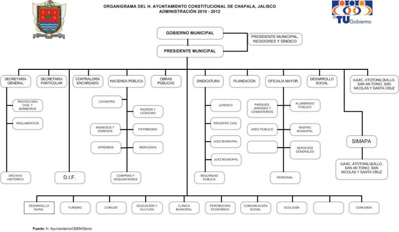 Organigrama del Ayuntamiento