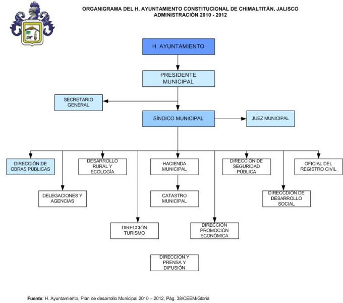 Organigrama del Ayuntamiento