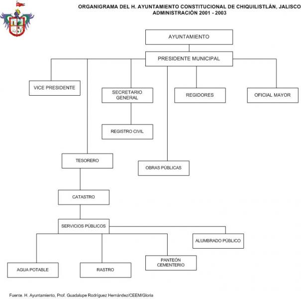 Organigrama del Ayuntamiento
