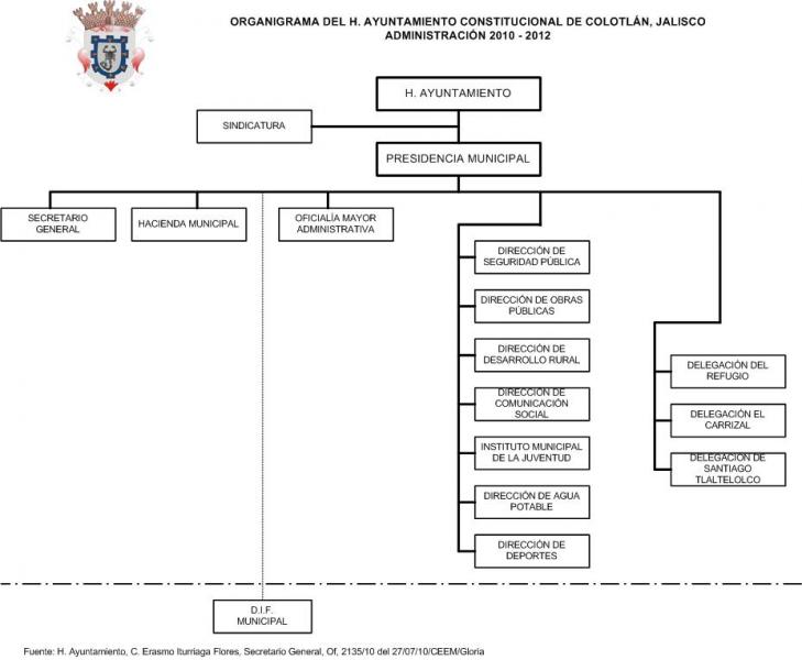 Organigrama del Ayuntamiento