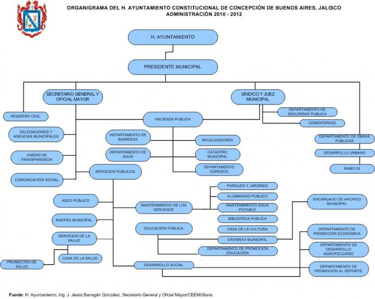 Organigrama del Ayuntamiento