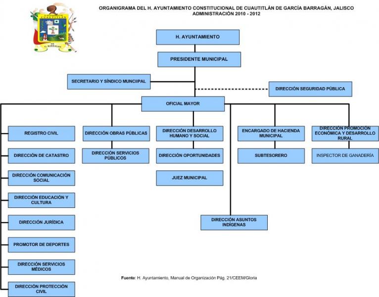 Organigrama del Ayuntamiento