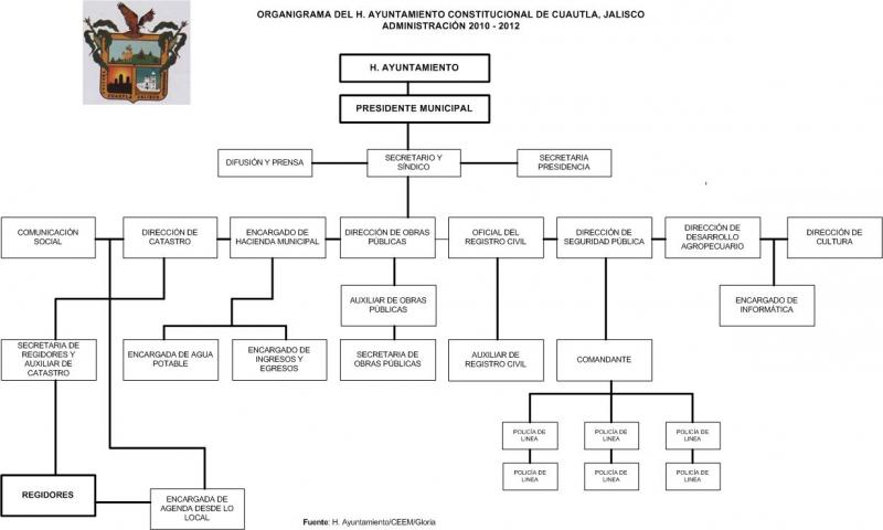 Organigrama del Ayuntamiento