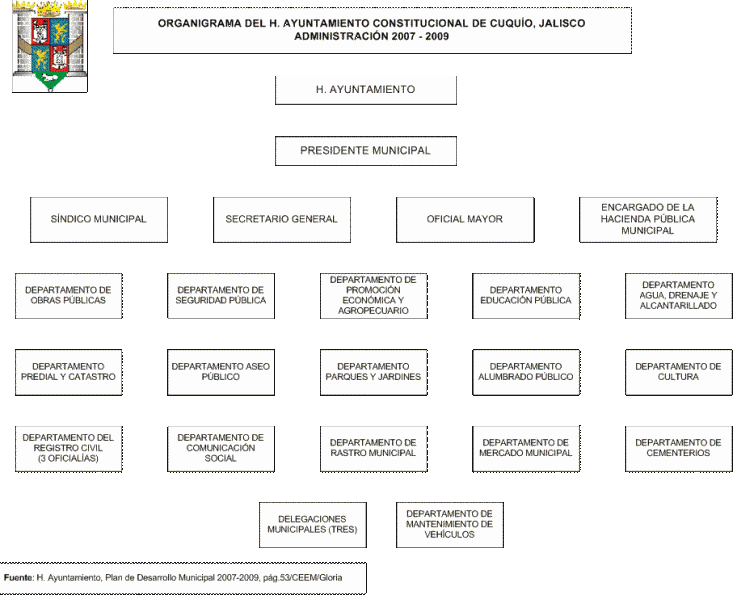 Organigrama del Ayuntamiento