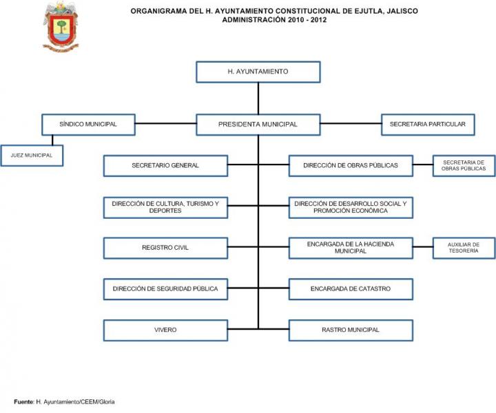 Organigrama del Ayuntamiento