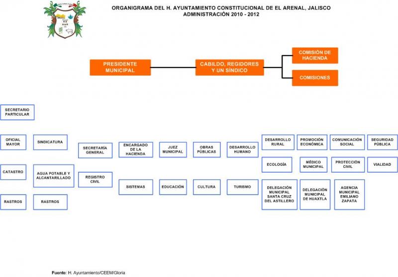 Organigrama del Ayuntamiento