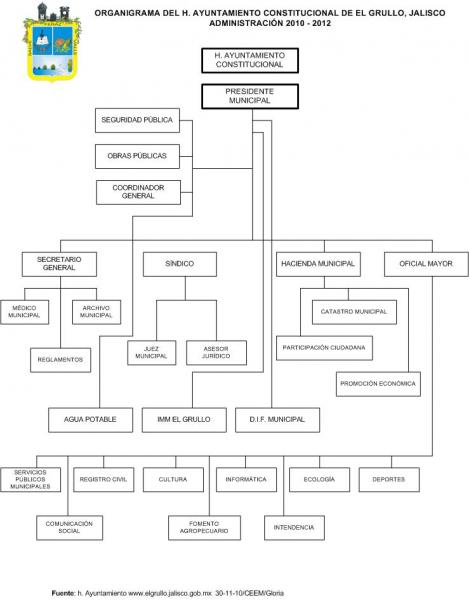Organigrama del Ayuntamiento