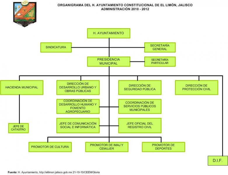 Organigrama del Ayuntamiento