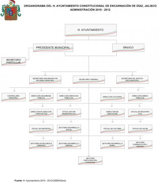 Organigrama del Ayuntamiento