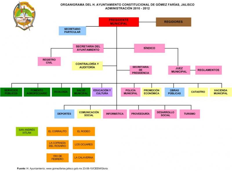 Organigrama del Ayuntamiento