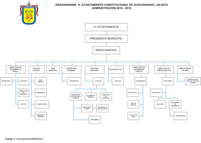 Organigrama del Ayuntamiento