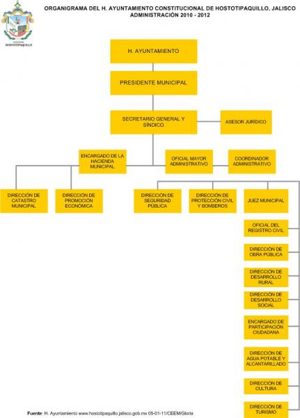 Organigrama del Ayuntamiento