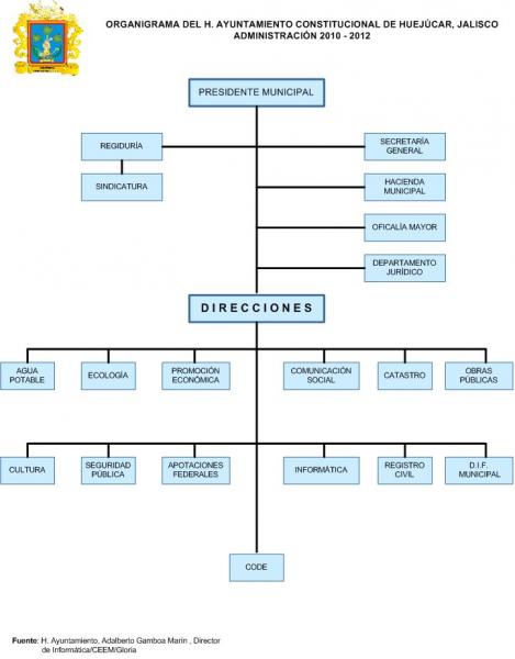 Organigrama del Ayuntamiento