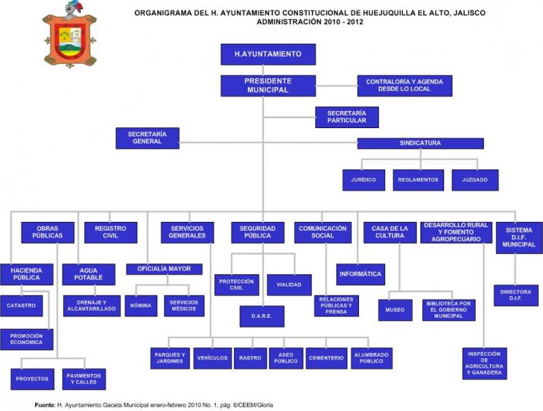Organigrama del Ayuntamiento de Huejuquilla el Alto.