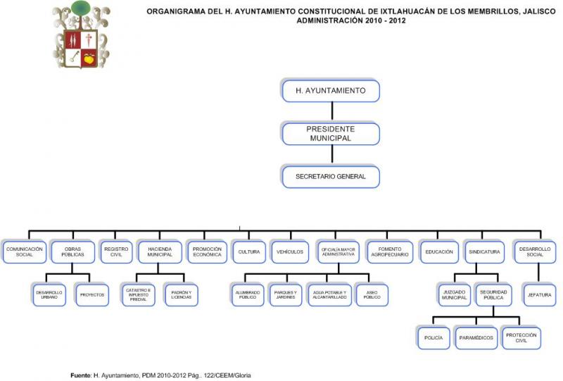 Organigrama del Ayuntamiento 