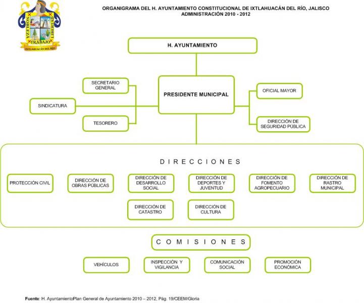 Organigrama del Ayuntamiento