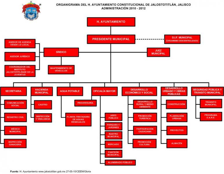 Organigrama del Ayuntamiento