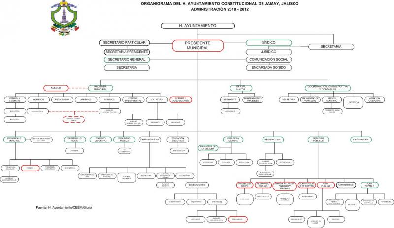 Organigrama del Ayuntamiento