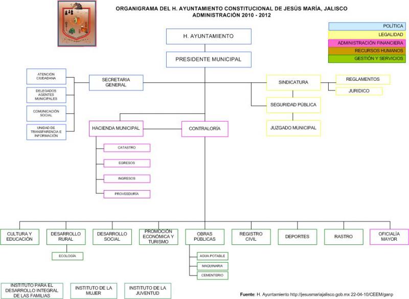 Organigrama municipal