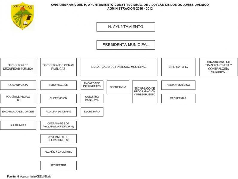 Organigrama del Ayuntamiento