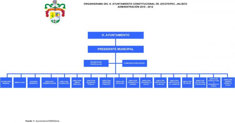 Organigrama del Ayuntamiento