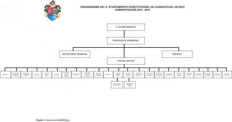 Organigrama del Ayuntamiento