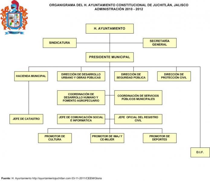 Organigrama del Ayuntamiento