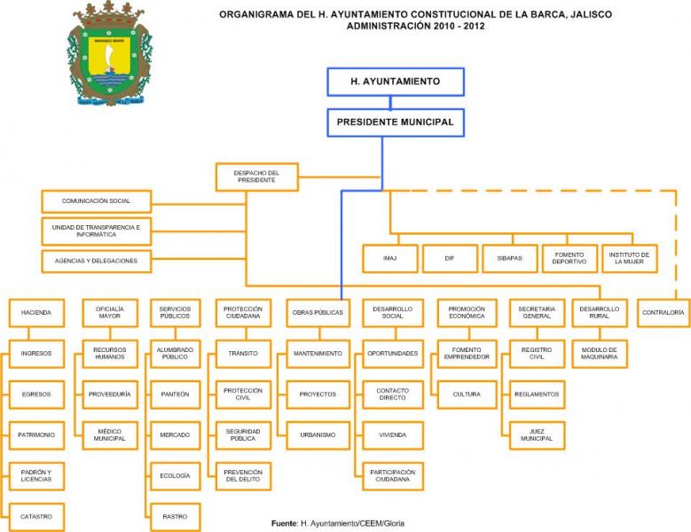Organigrama del Ayuntamiento
