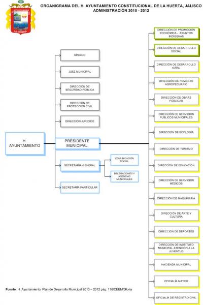 Organigrama del Ayuntamiento