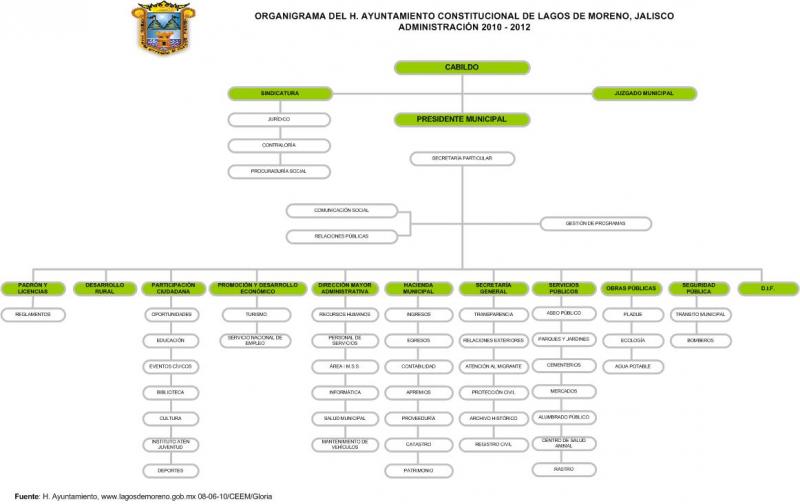 Organigrama del Ayuntamiento