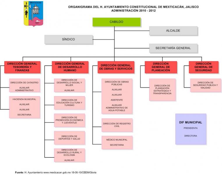 Organigrama del Ayuntamiento