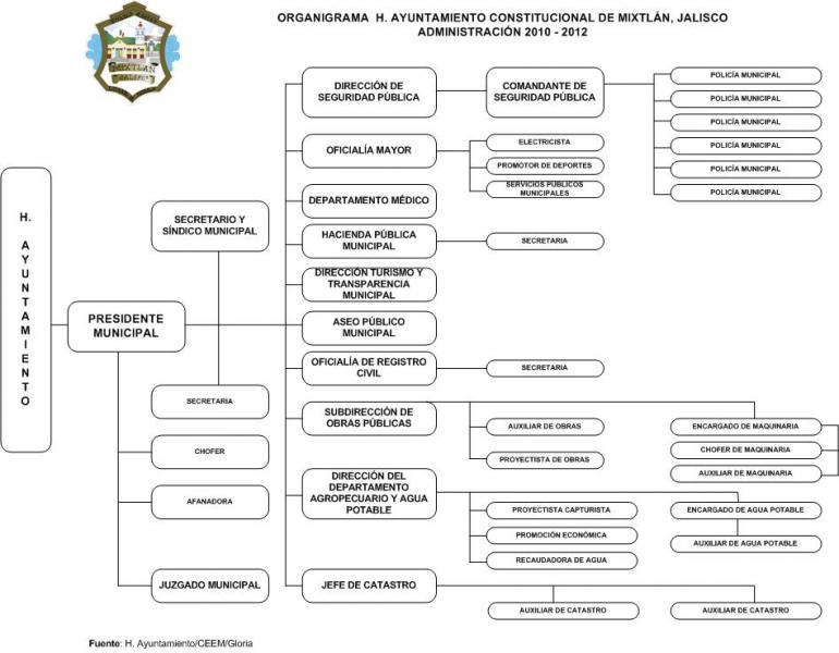 Organigrama del Ayuntamiento