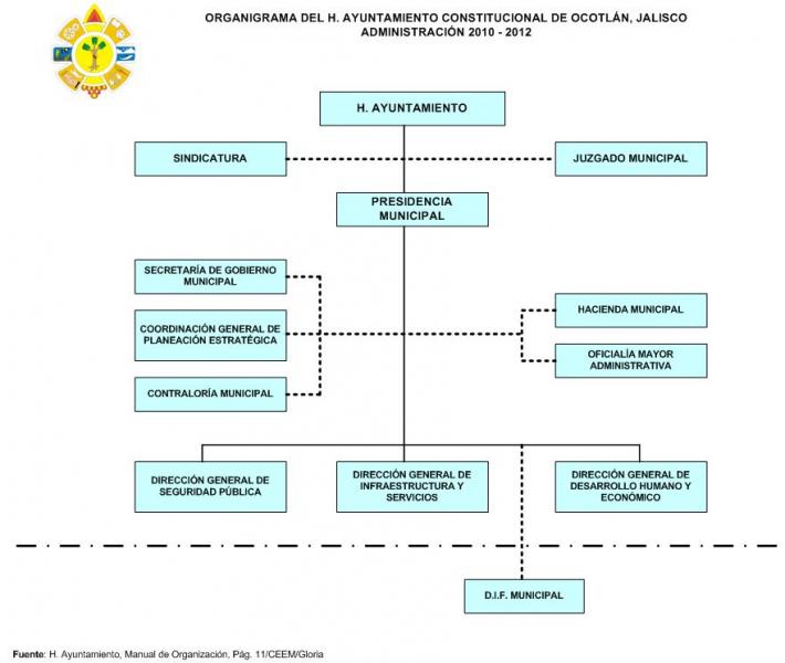 Organigrama del Ayuntamiento