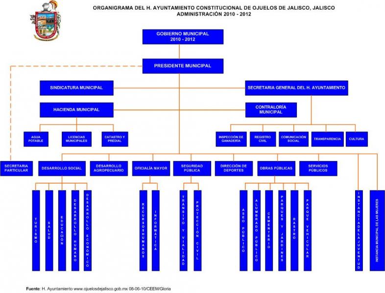 Organigrama del Ayuntamiento