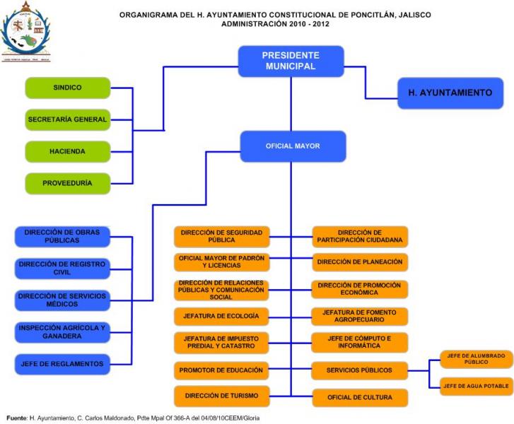 Organigrama del Ayuntamiento