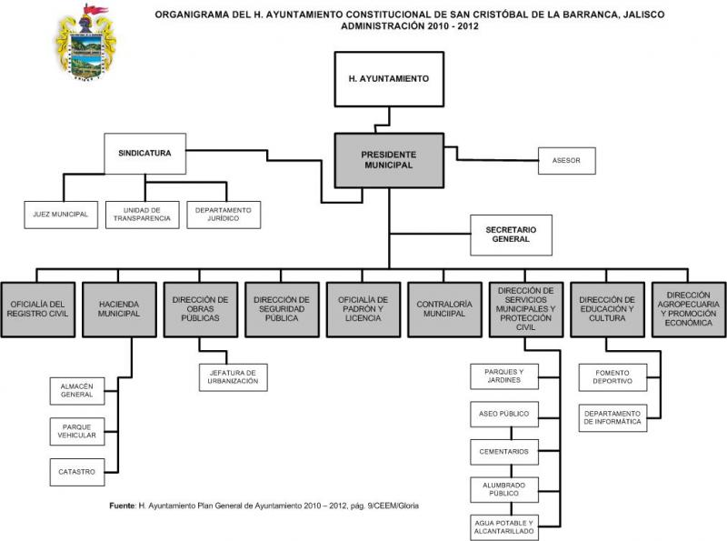 Organigrama del Ayuntamiento